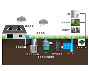 南京雨水收集系统优势介绍